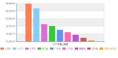31省份前三季人均消费榜:京津沪突破2万，湖北超1.2万