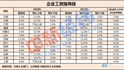 你涨工资了吗？13地发布2018年企业工资指导线 