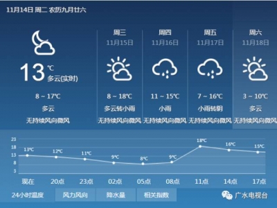 冷冷冷! 本周气温看得人想哭…