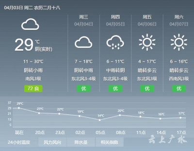 刚刚,广水气温突破30℃!清明期间大跳水!本周日,有个重要通知你收好!