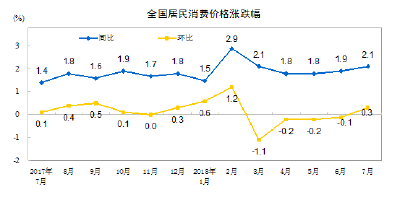 7月份CPI发布，关系到你生活的方方面面