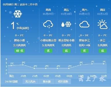 2020年广水首场雪来临！雨雪足迹将遍布全省！