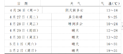 本周以晴好天气为主  气温明显回升