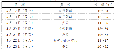 本周多晴好天气，适宜夏收夏种