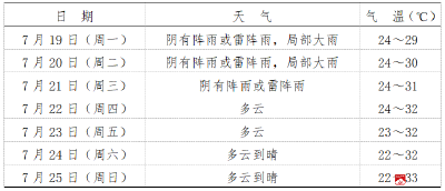 本周19～21日阵雨或雷阵雨为主，周内其余各日多云到晴