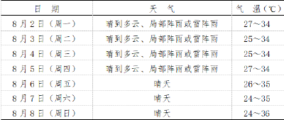 本周以晴热天气为主，其中2日至5日局部有阵雨