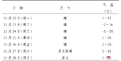 本周以晴好天气为主