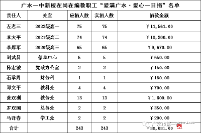 涓涓细流汇聚成海，点滴爱心成就希望——广水市一中组织开展“慈善一日捐”活动