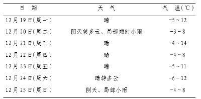 本周20日、25日有弱降水 其余各日天气晴好