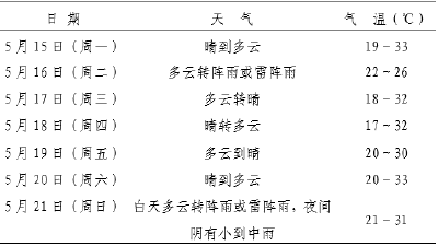 本周内16日和21日有降水，其余各日晴到多云