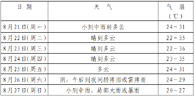 本周8月21日及26～27日有降水