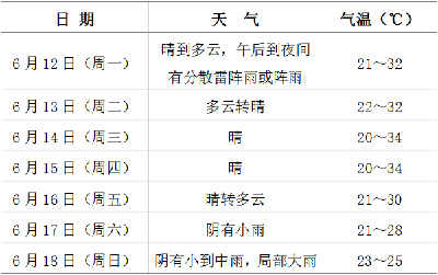 天气预报丨本周先晴后雨