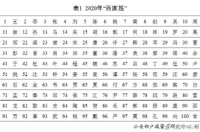 新鲜出炉！2020百家姓