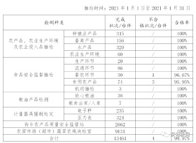  蔡甸区1月份产品质量安全抽检结果公示