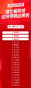 湖北县域经济最新排名公布，蔡甸区跻身全省“十强”
