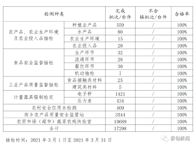 全部合格！蔡甸区3月产品质量安全抽检结果公布