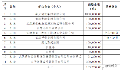 蔡甸区慈善会接受龙卷风灾害  社会捐赠款物公告