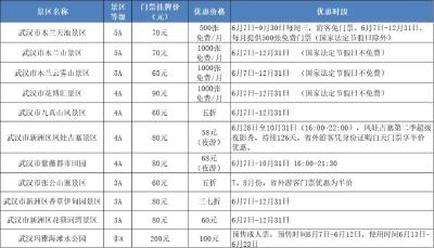 刚刚发布！武汉这些A级景区，​免费！特价！打折！