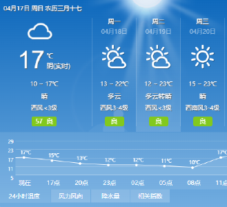 阳光回归！直奔30℃！蔡甸的好天气一直持续到…