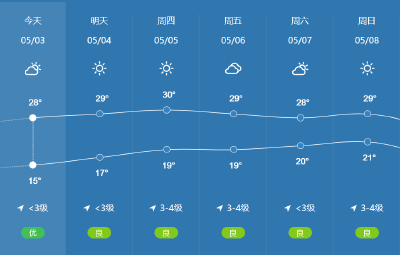  直冲30℃！晴好天气一直持续到......