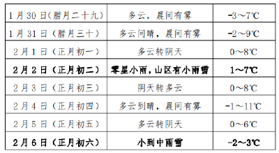 2022 年春节假期天气