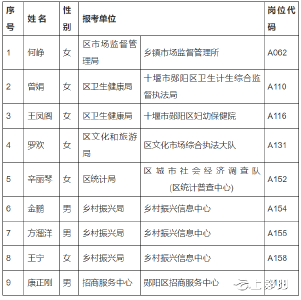 2022年十堰市郧阳区公开招聘事业单位工作人员拟录用人员公示（第二批）