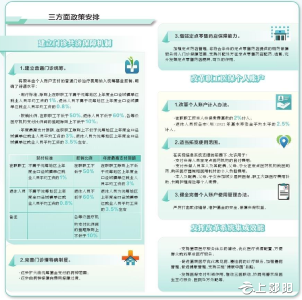 一图读懂《关于建立健全职工基本医疗保险 门诊共济保障机制的实施意见》