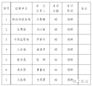 郧阳区首批无疫创建黄牌复绿牌等级公示