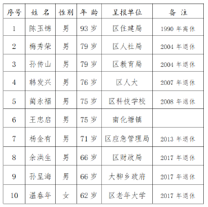 2023年度“郧阳最美长者”候选人公示