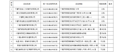 郧阳区2023年度劳务派遣单位年度经营情况核验结果公示