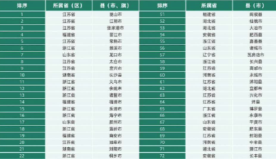 2025全国百强县名单出炉：湖北8地上榜，居中部第一、全国第四
