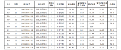 郧阳区2025年公开招聘中小学教师面试成绩暨总成绩公示公告