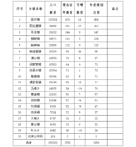 2026年度2月郧阳区各乡镇持证情况及可增长情况明细