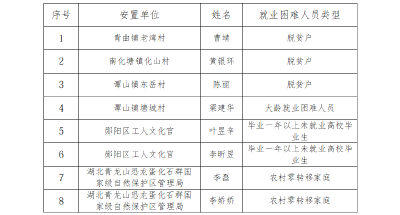 2026年3月郧阳区公益性岗位拟上岗人员公示