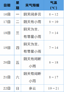 我区本周天气阴雨相间 多弱降雨