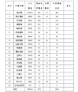 2026年度3月郧阳区各乡镇持证情况及可增长情况明细