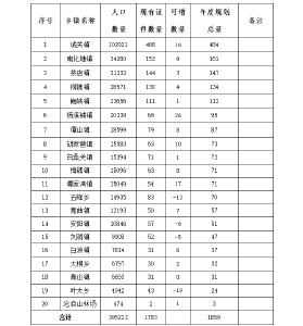 2026年度4月郧阳区各乡镇持证情况及可增长情况明细