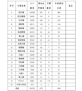 2026年度5月郧阳区各乡镇持证情况及可增长情况明细