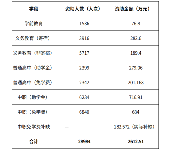 郧阳区2026年春季学生资助资金发放情况公示