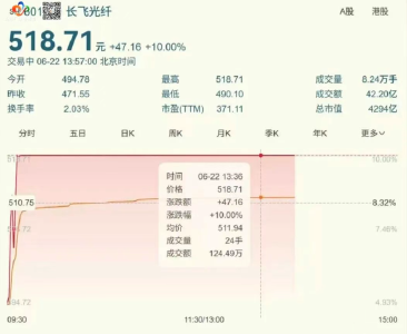 长飞光纤涨停，"光谷七星"总市值超万亿！