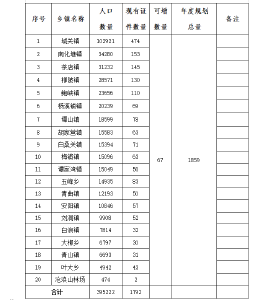 2026年度6月郧阳区各乡镇持证情况及可增长情况明细