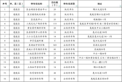 开学啦！夷陵区启动学校周边免费停车！