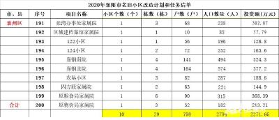 名单公布！襄州10个老旧小区今年将改造，涉及近800户！