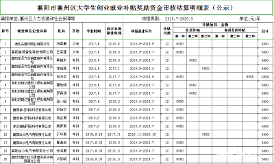 襄州区2020年拟申领大学生就业生活补贴及租赁住房补贴、一次性创业补贴名单公示