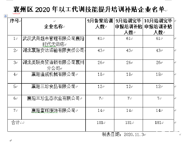 襄州区第一批77家企业以工代训补贴发放信息公示