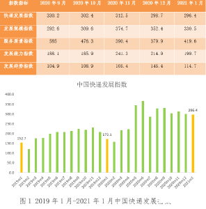 国家邮政局：2021年1月中国快递发展指数同比增长72.2%