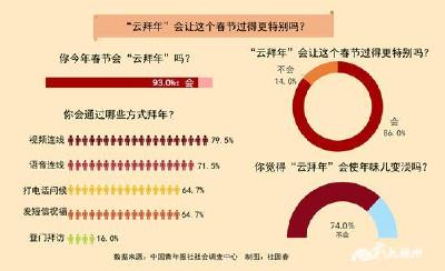 86.0%受访者表示“云拜年”让这个春节更特别