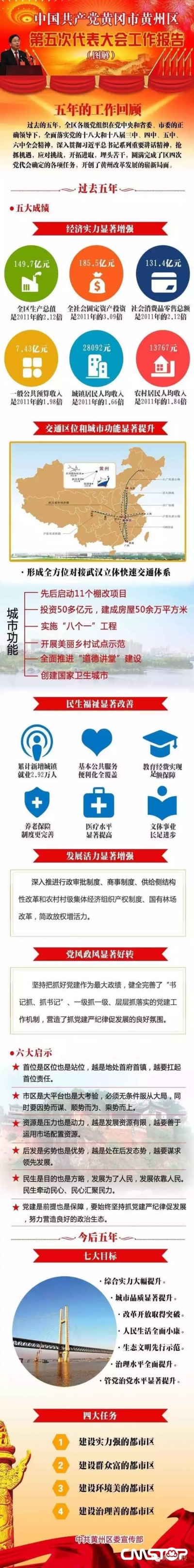一图读懂党代会工作报告，带你感受大黄州的发展脉搏！