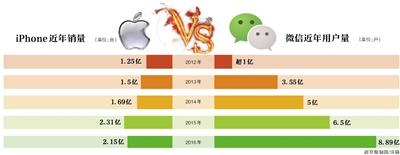 苹果关微信赞赏 支付暗战变明战