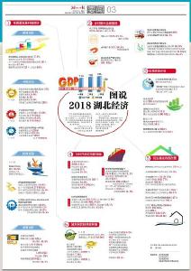 图说2018湖北经济